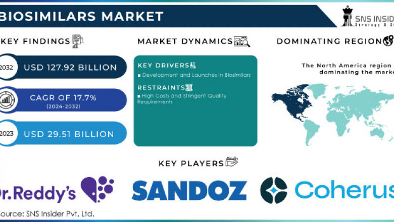 Biosimilars Market: Market Insights and Future Trends 2024-2032