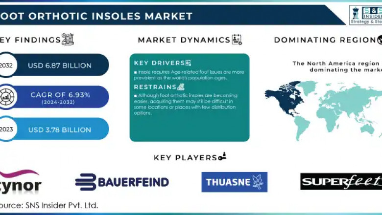 Foot Orthotic Insoles Market: Market Forecacst and Market Analysis 2024-2032