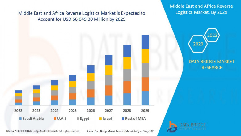 Middle East and Africa Reverse Logistics Market Size, Share, Trends, Growth Opportunities and Competitive Outlook