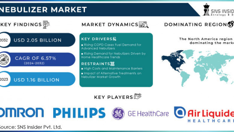 Nebulizer Market: Market Analysis and Market Growth 2024-2032