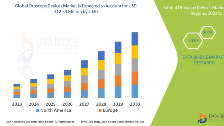 Otoscope Devices Market expected to reach USD 312.34 million by 2030
