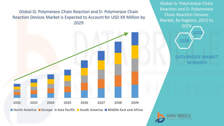 Q- Polymerase Chain Reaction and D- Polymerase Chain Reaction Devices Market growing at a CAGR of 9.05% in the forecast period of 2022-2029