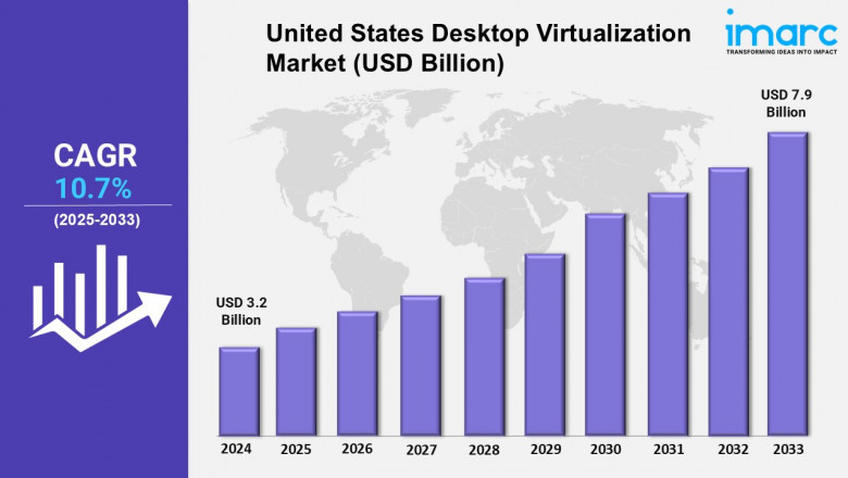 United States Desktop Virtualization Market 2025-2033: Industry Growth, Share, Size, Key Players Analysis and Forecast