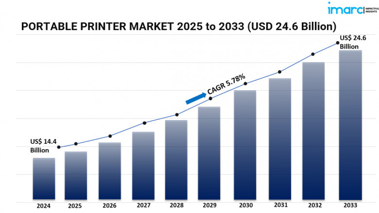 Global Portable Printer Market Report 2025-2033: Industry Trends, Share, Size, Growth & Forecast
