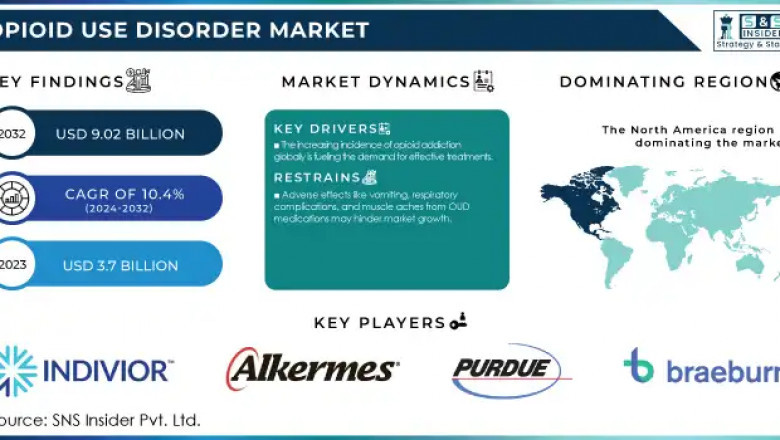 Opioid Use Disorder Market Insights and Future Trends 2024-2032