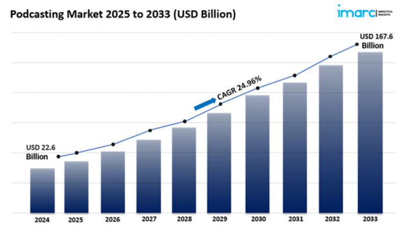 Podcasting Market Size, Share, Analysis & Growth Report 2025