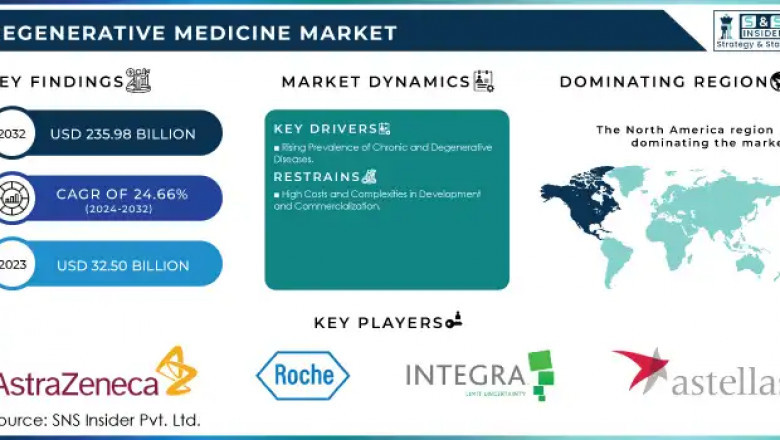 Regenerative Medicine Market Growth and Future Trends 2024-2032