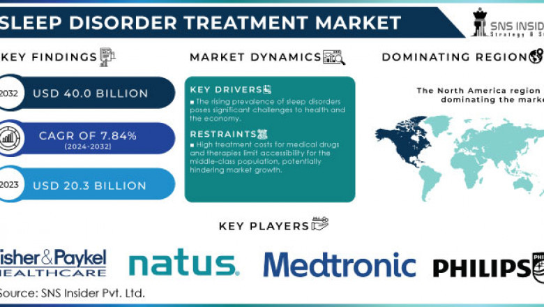 Sleep Disorder Treatment Market Global Demand and Growth Forecast 2024-2032