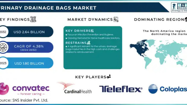 Urinary Drainage Bags Market Global Demand and Growth Forecast 2024-2032