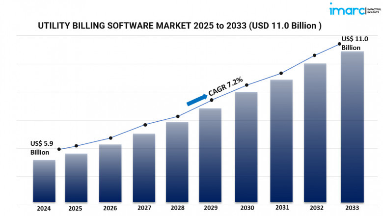 Global Utility Billing Software Market Outlook: Growth Drivers, Innovations, and Future Forecast