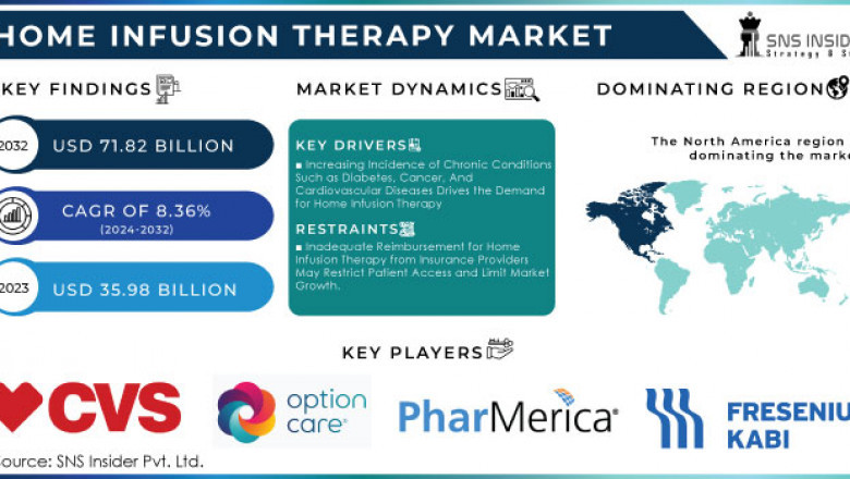 Home Infusion Therapy Market Global Trends and Forecast 2024-2032