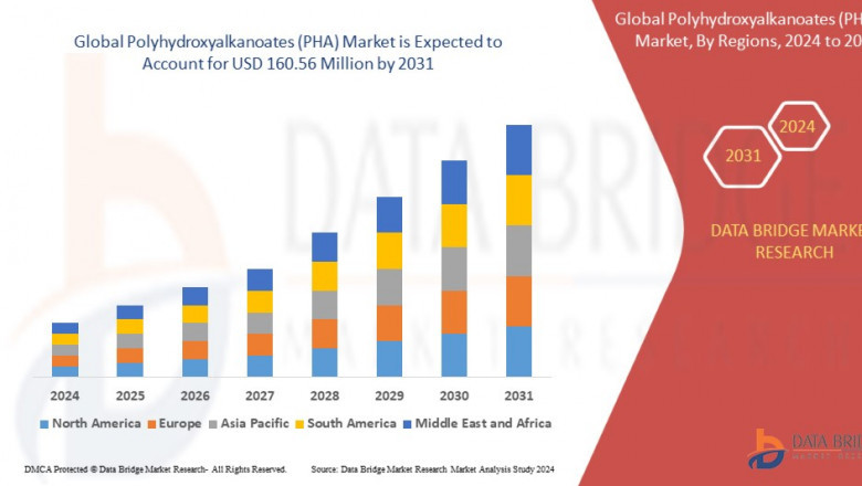 Polyhydroxyalkanoates (PHA) Market Size, Share, Trends, Industry Growth and Competitive Analysis