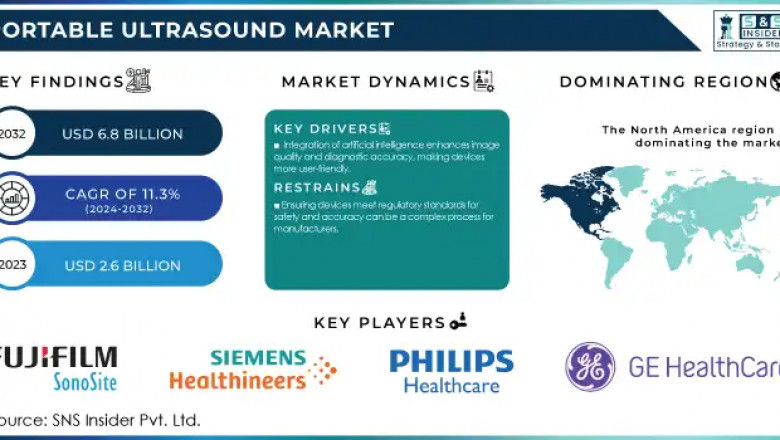 Portable Ultrasound Market Size, Trends, and Forecast 2024-2032