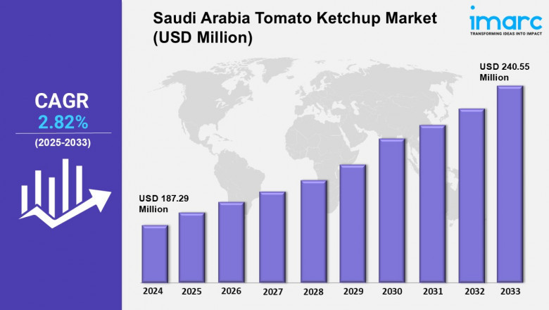 Saudi Arabia Tomato Ketchup Market Outlook, Industry Size, Growth Factors, Investment Opportunities 2025-2033