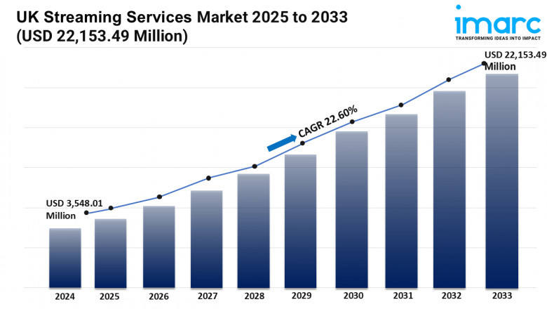 UK Streaming Services Market 2025 | Share, Top Companies, New Technology, Demand and Opportunity 2033