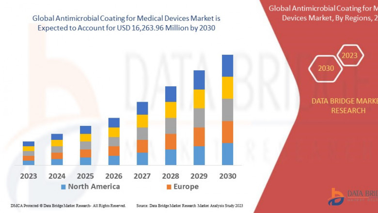 Antimicrobial Coating for Medical Devices Market CAGR of 12.70% during the forecast period