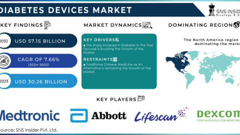 Diabetes Devices Market Trends and Competitive Landscape 2024-2032