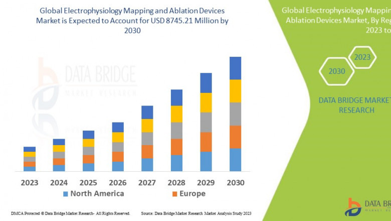 Electrophysiology Mapping and Ablation Devices Market CAGR of 8.86% during the forecast period.