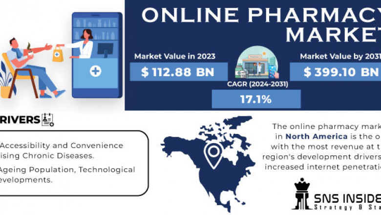 Online Pharmacy Market Future Prospects and Demand 2024-2032