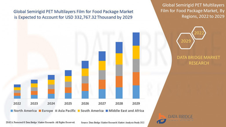 Semirigid PET Multilayers Film for Food Package Market CAGR of 4.1% during the forecast period