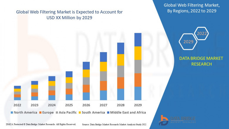Web Filtering Market growth at a rate of 14.7% in the forecast period of 2022 to 2029.