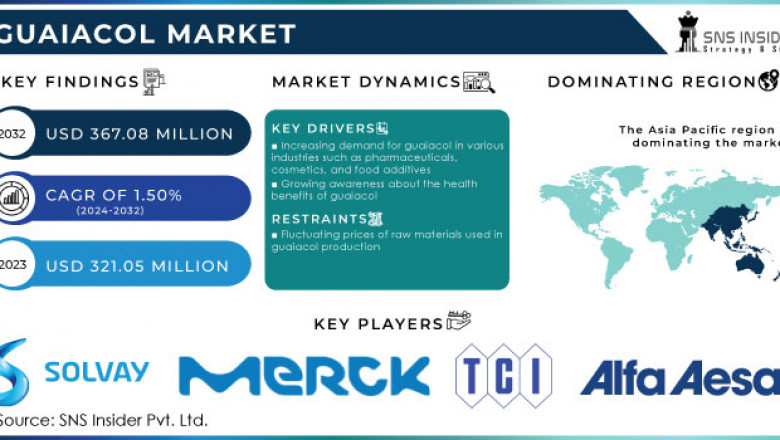Guaiacol Market Insights and Projections 2024-2032