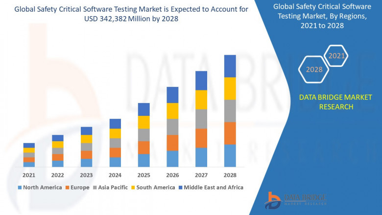 Safety Critical Software Testing Market Size, Share, Trends, Growth Opportunities and Competitive Outlook