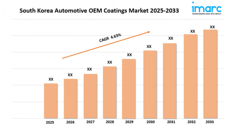 South Korea Automotive OEM Coatings Market Trends, Growth, and Forecast 2025-2033