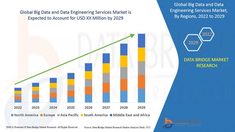 Big Data and Data Engineering Services Market: Unlocking Business Potential Through Data growth at a rate of 24.13% in the forecast period of 2022 to 2029.