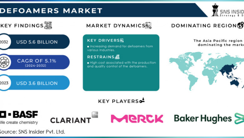 Defoamers Market Trends and Market Analysis 2024-2032