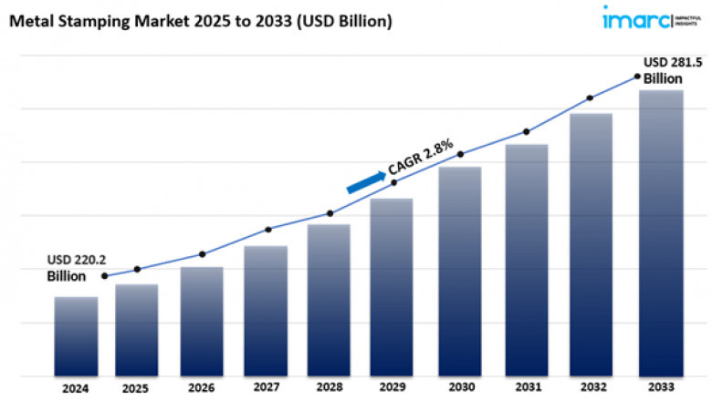 Metal Stamping Market Size, Share, And Trends Report 2025