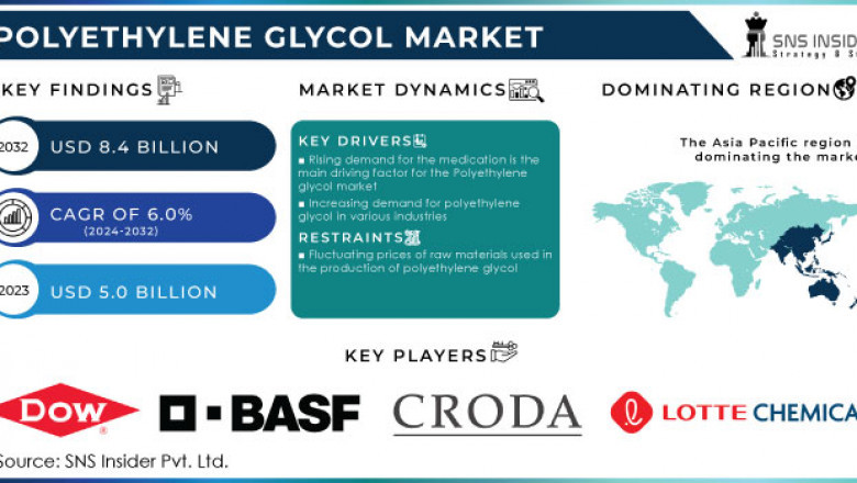 Polyethylene Glycol Market Industry Insights and Projections 2024-2032