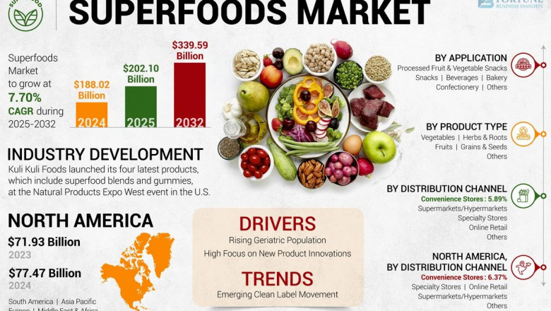 Superfoods Market Size, Share, Future Scope and Industry Trends Through 2032