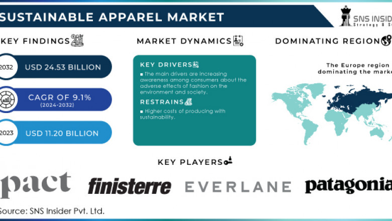 Sustainable Apparel Market Trends and Market Potential 2024-2032