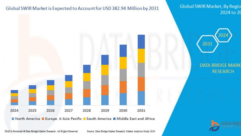 SWIR Market Size, Share, Growth, Trends, Demand and Opportunity Analysis