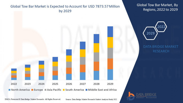 Tow Bar Market Size, Share, Trends, Demand, Growth and Competitive Outlook