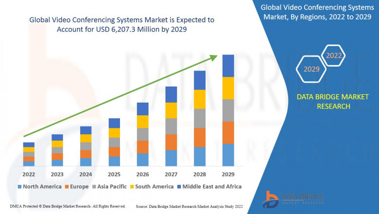 Video Conferencing Systems Market Size, Share, Trends, Growth and Competitive Outlook