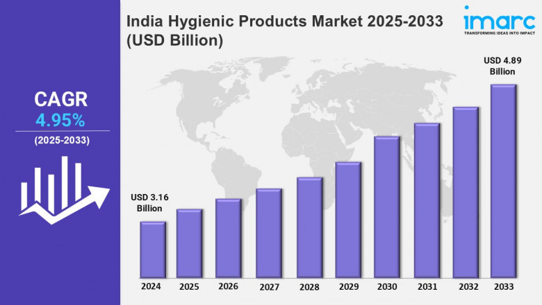 India Hygienic Products Market Size, Share, Trends, Growth Report and Forecast 2025-33