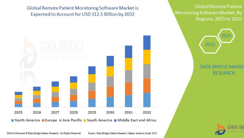 Remote Patient Monitoring Software Market Overview: Trends, Challenges, and Forecast 2024 –2032