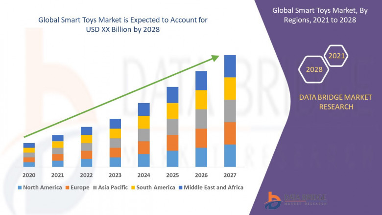 Smart Toys Market Size, Share, Trends, Opportunities, Key Drivers and Growth Prospectus