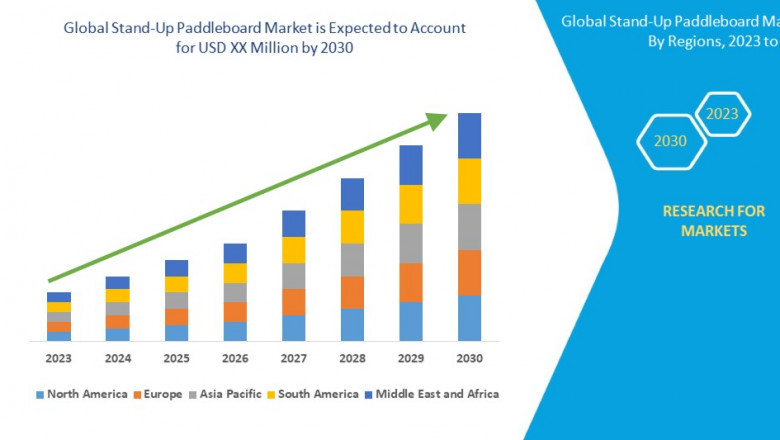 Stand-Up Paddleboard Market Size, Share, Trends, Demand, Growth, Challenges and Competitive Analysis