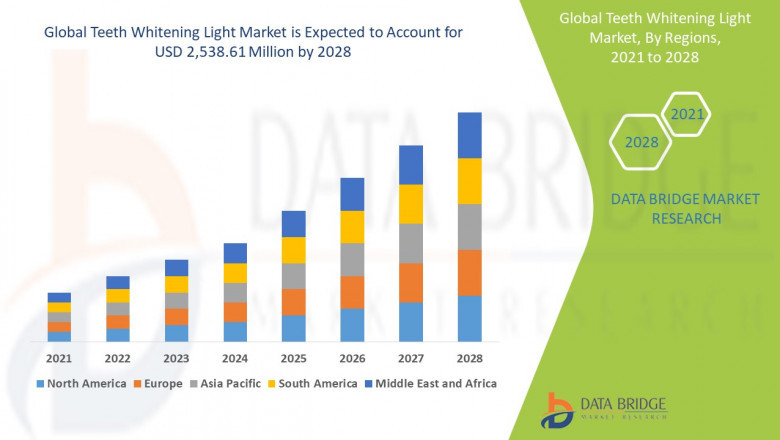 Teeth Whitening Light Market Size, Share, Key Drivers, Trends, Challenges and Competitive Analysis