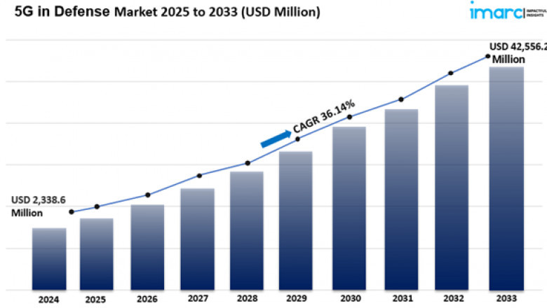 5G in Defense Market Size Share Growth And Analysis Report 2025