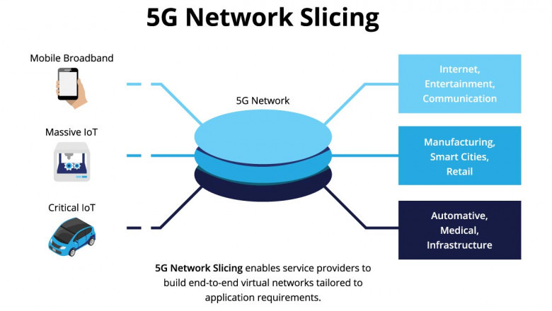5G Network Slicing Market Scope Expands With Custom Use Cases and Industry-Specific Connectivity Solutions