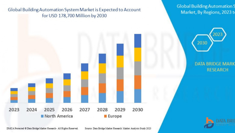 Building Automation System Market Size is expected to reach USD 213.20 million by 2032