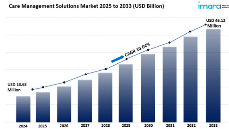 Care Management Solutions Market Size, Share And Report 2025