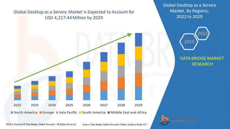 Desktop as a Service Market, Share, Size, Trends, Competitor Analysis and CAGR