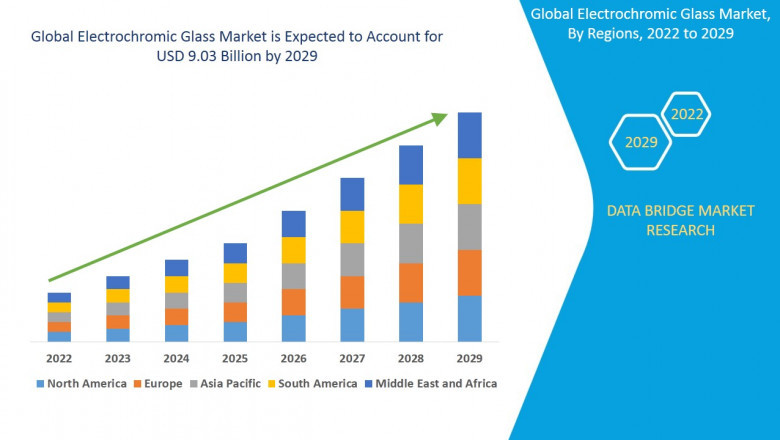 Electrochromic Glass Market is likely to reach USD 9.03 billion by 2029.