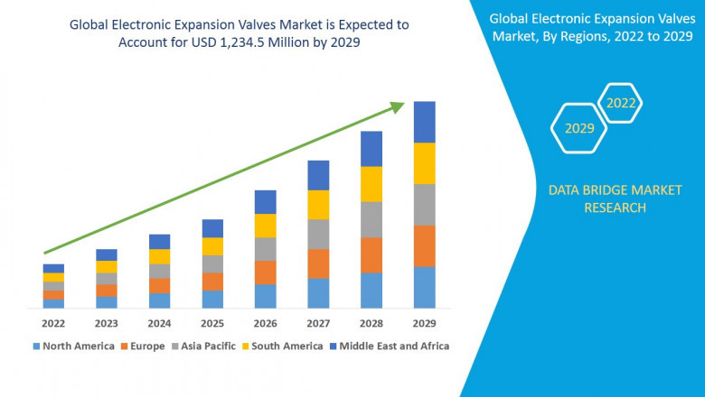 Electronic Expansion Valves Market, Share, Size, Trends, Competitor Analysis and CAGR