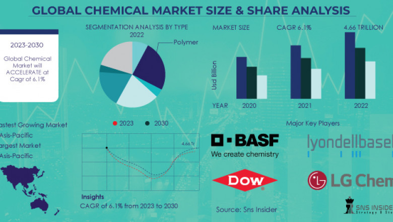 Emerging Technologies Reshape the Global Chemical Market Outlook